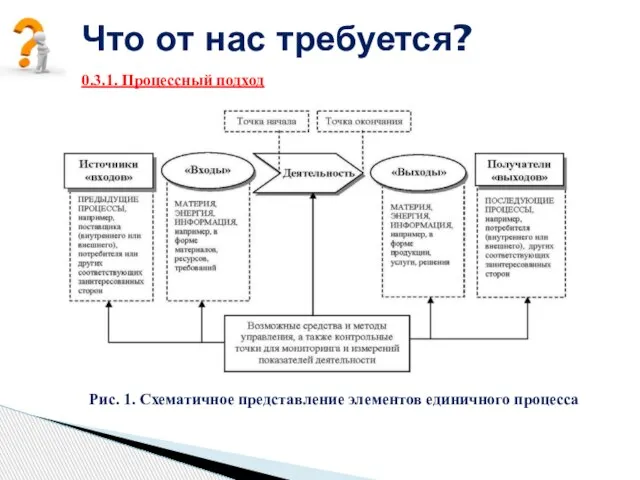 Что от нас требуется? 0.3.1. Процессный подход Рис. 1. Схематичное представление элементов единичного процесса