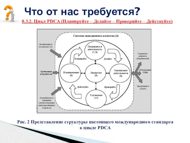 Что от нас требуется? 0.3.2. Цикл PDCA (Планируйте – Делайте –