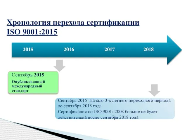 Хронология перехода сертификации ISO 9001:2015 Сентябрь 2015 Начало 3-х летнего переходного