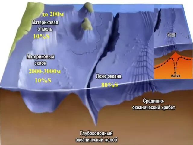 до 200м 2000-3000м 80%S 10%S 10%S