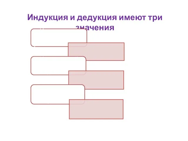 Индукция и дедукция имеют три значения 1. Индуктивное (дедуктивное) умозаключение 2.