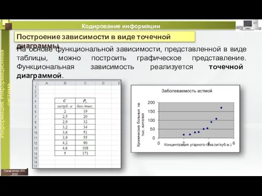 Гриценкова И.А. 2010 Кодирование информации Информация. Информационная система. Построение зависимости в