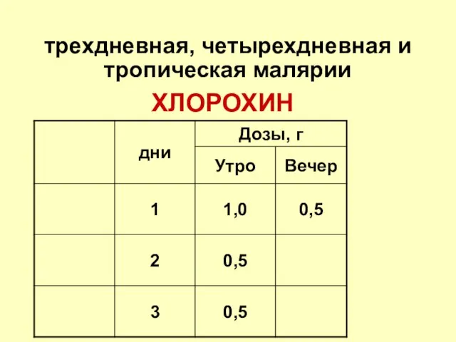 трехдневная, четырехдневная и тропическая малярии ХЛОРОХИН