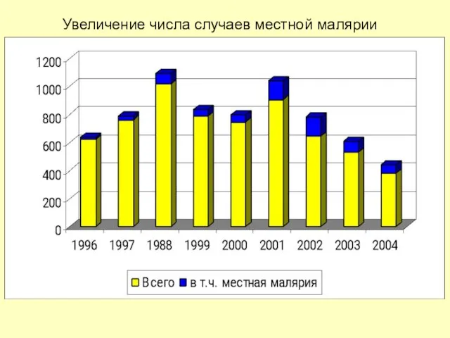 Увеличение числа случаев местной малярии