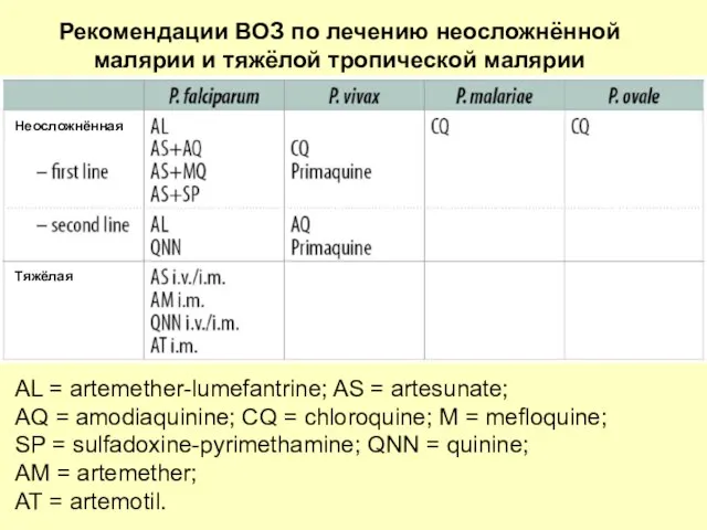 Рекомендации ВОЗ по лечению неосложнённой малярии и тяжёлой тропической малярии Неосложнённая