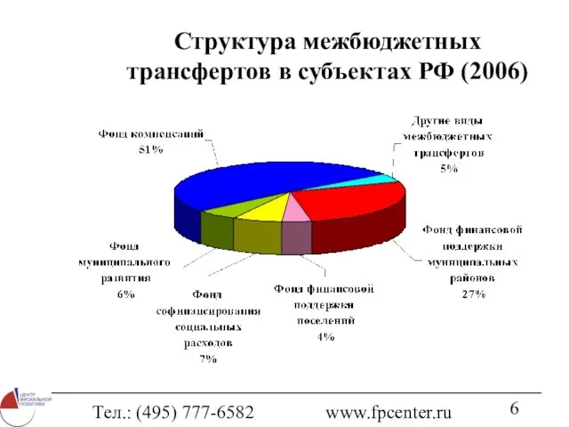 Тел.: (495) 777-6582 www.fpcenter.ru Структура межбюджетных трансфертов в субъектах РФ (2006)