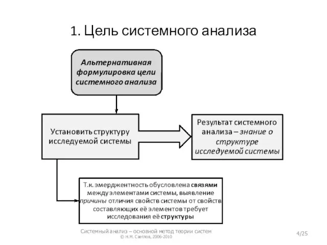 1. Цель системного анализа Системный анализ – основной метод теории систем © Н.М. Светлов, 2006-2010 /25