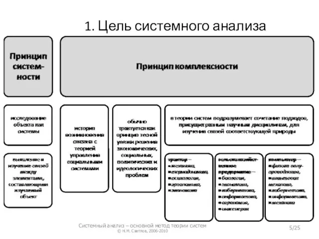 1. Цель системного анализа Системный анализ – основной метод теории систем © Н.М. Светлов, 2006-2010 /25