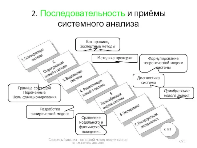 2. Последовательность и приёмы системного анализа Граница со средой Переменные Цель