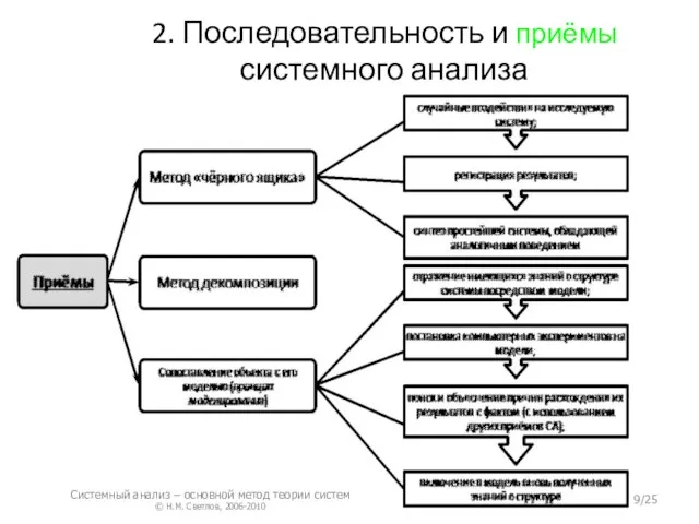 2. Последовательность и приёмы системного анализа Системный анализ – основной метод