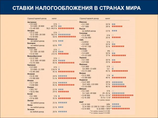 СТАВКИ НАЛОГООБЛОЖЕНИЯ В СТРАНАХ МИРА