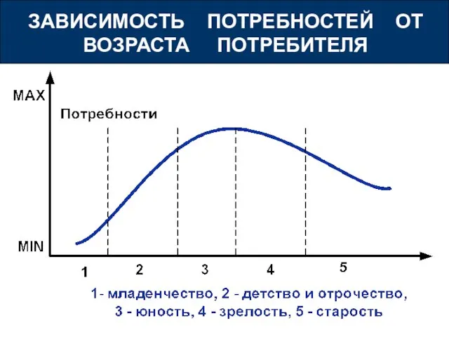 ЗАВИСИМОСТЬ ПОТРЕБНОСТЕЙ ОТ ВОЗРАСТА ПОТРЕБИТЕЛЯ