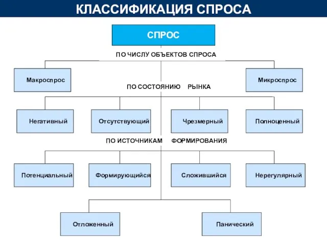 КЛАССИФИКАЦИЯ СПРОСА СПРОС Негативный Отсутствующий Потенциальный Полноценный Чрезмерный ПО ИСТОЧНИКАМ ФОРМИРОВАНИЯ