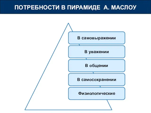 ПОТРЕБНОСТИ В ПИРАМИДЕ А. МАСЛОУ