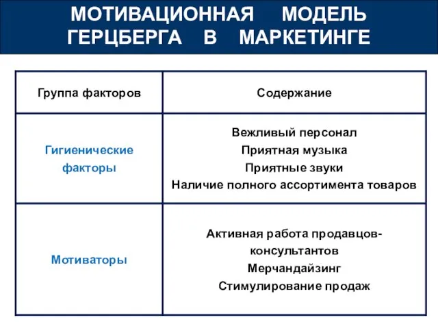 МОТИВАЦИОННАЯ МОДЕЛЬ ГЕРЦБЕРГА В МАРКЕТИНГЕ