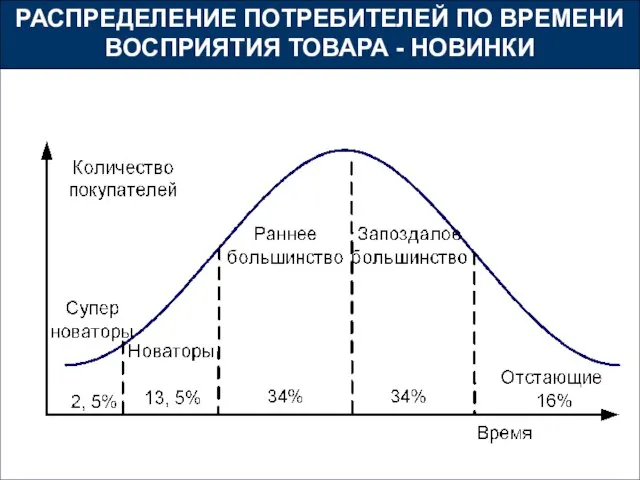 РАСПРЕДЕЛЕНИЕ ПОТРЕБИТЕЛЕЙ ПО ВРЕМЕНИ ВОСПРИЯТИЯ ТОВАРА - НОВИНКИ