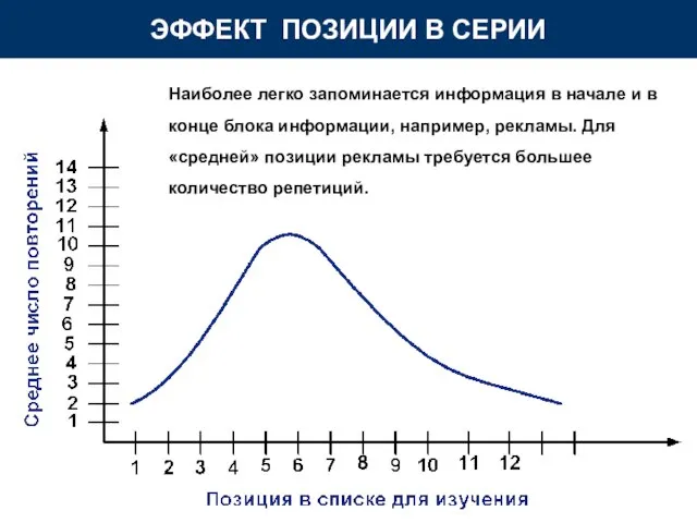 ЭФФЕКТ ПОЗИЦИИ В СЕРИИ Наиболее легко запоминается информация в начале и