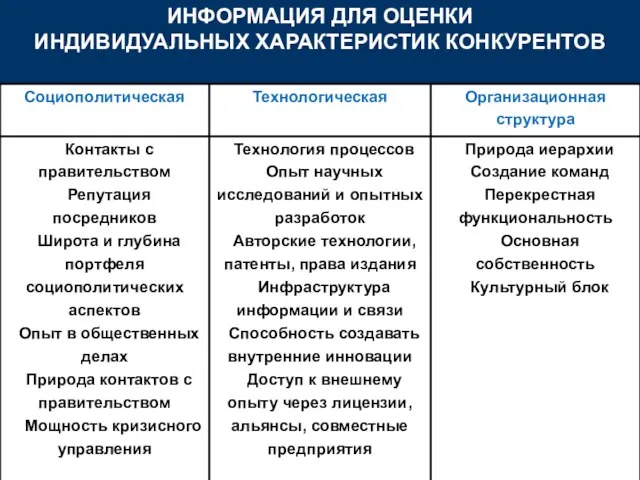 ИНФОРМАЦИЯ ДЛЯ ОЦЕНКИ ИНДИВИДУАЛЬНЫХ ХАРАКТЕРИСТИК КОНКУРЕНТОВ