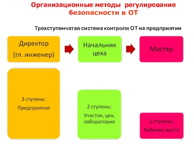 Трехступенчатая система контроля ОТ на предприятии Организационные методы регулирование безопасности в ОТ