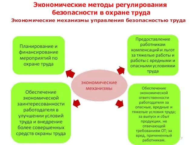 Экономические механизмы управления безопасностью труда Экономические методы регулирования безопасности в охране труда