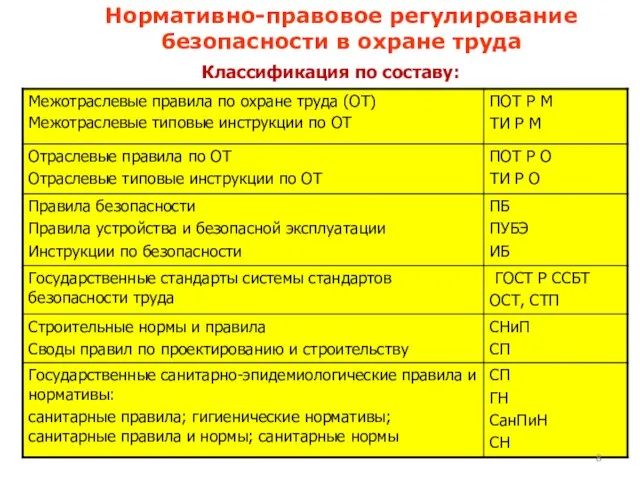 Классификация по составу: Нормативно-правовое регулирование безопасности в охране труда