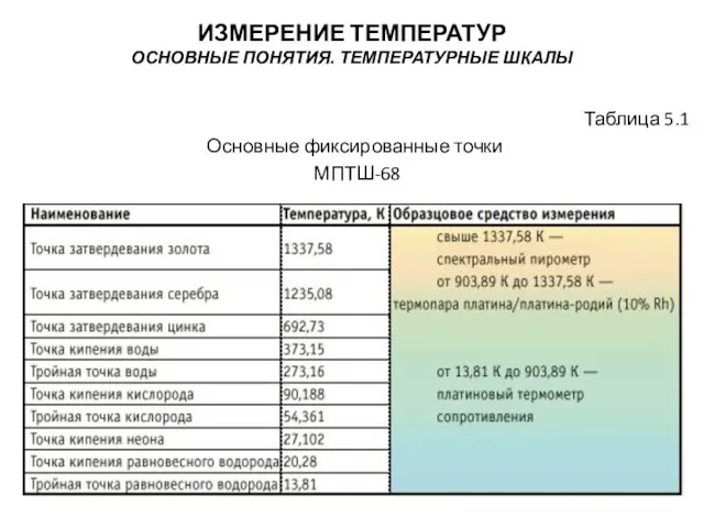 Таблица 5.1 Основные фиксированные точки МПТШ-68 ИЗМЕРЕНИЕ ТЕМПЕРАТУР ОСНОВНЫЕ ПОНЯТИЯ. ТЕМПЕРАТУРНЫЕ ШКАЛЫ