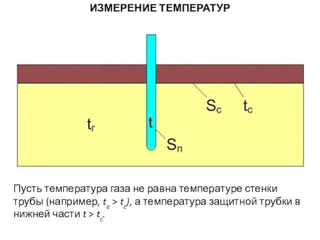 ИЗМЕРЕНИЕ ТЕМПЕРАТУР ГАЗОВЫХ ПОТОКОВ И ПЛАМЕНИ Пусть температура газа не равна