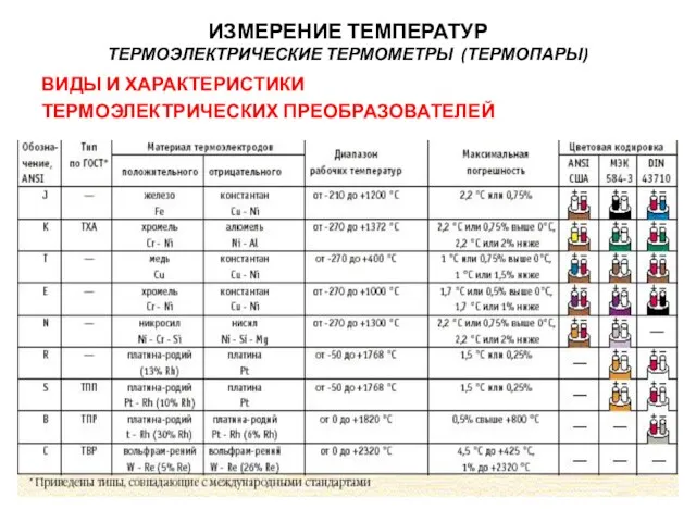 ВИДЫ И ХАРАКТЕРИСТИКИ ТЕРМОЭЛЕКТРИЧЕСКИХ ПРЕОБРАЗОВАТЕЛЕЙ ИЗМЕРЕНИЕ ТЕМПЕРАТУР ТЕРМОЭЛЕКТРИЧЕСКИЕ ТЕРМОМЕТРЫ (ТЕРМОПАРЫ)