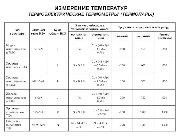 ИЗМЕРЕНИЕ ТЕМПЕРАТУР ТЕРМОЭЛЕКТРИЧЕСКИЕ ТЕРМОМЕТРЫ (ТЕРМОПАРЫ)