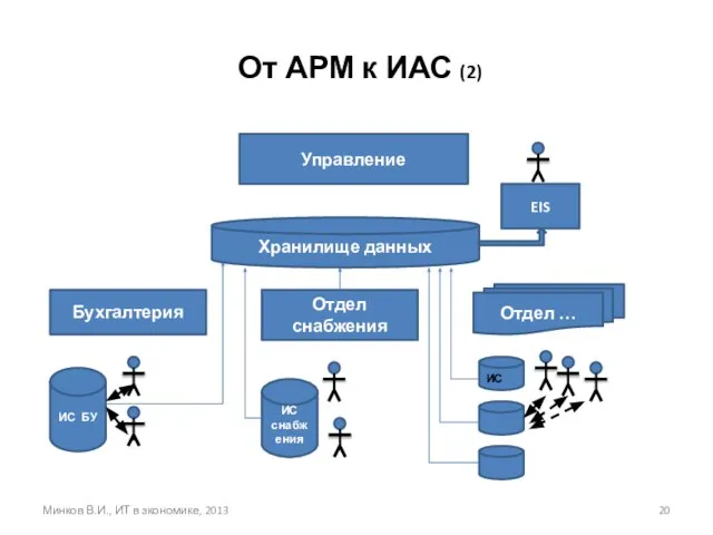 От АРМ к ИАС (2) Управление Бухгалтерия Отдел снабжения Отдел …