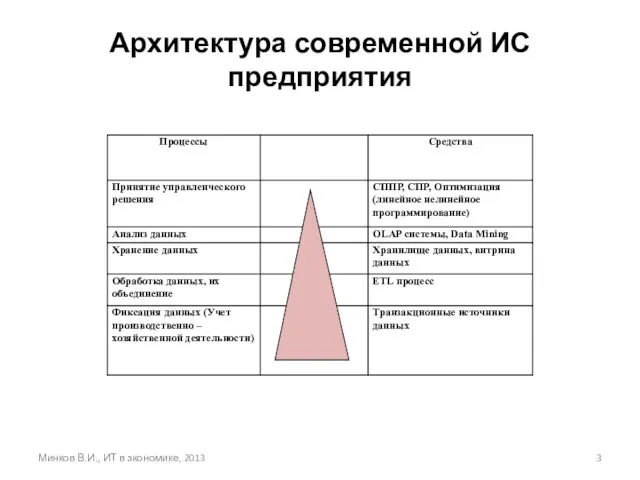 Архитектура современной ИС предприятия Минков В.И., ИТ в зкономике, 2013