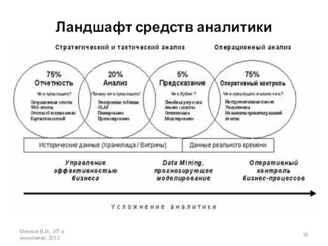 Ландшафт средств аналитики Минков В.И., ИТ в зкономике, 2013