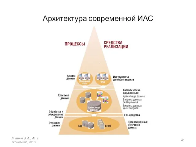 Минков В.И., ИТ в зкономике, 2013 Архитектура современной ИАС