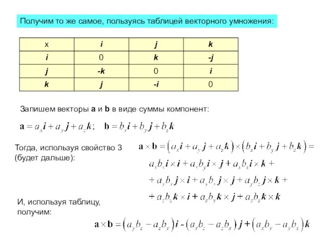 Получим то же самое, пользуясь таблицей векторного умножения: Запишем векторы a