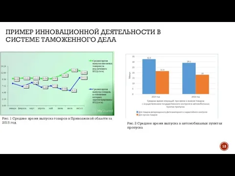 ПРИМЕР ИННОВАЦИОННОЙ ДЕЯТЕЛЬНОСТИ В СИСТЕМЕ ТАМОЖЕННОГО ДЕЛА Рис. 1 Среднее время