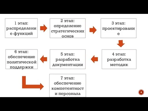 1 этап: распределение функций 2 этап: определение стратегических основ 3 этап: