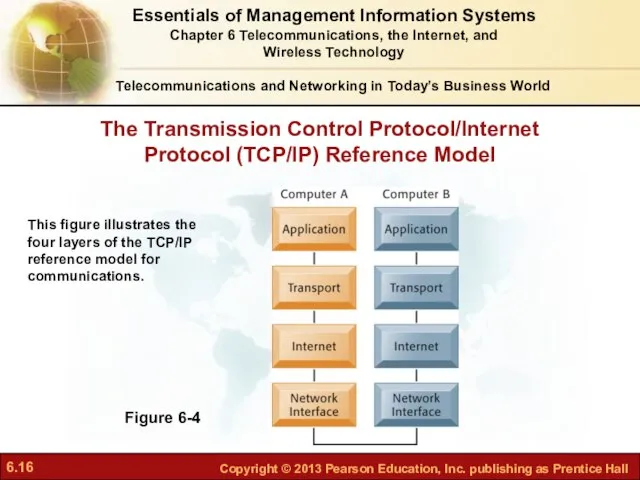 The Transmission Control Protocol/Internet Protocol (TCP/IP) Reference Model Telecommunications and Networking