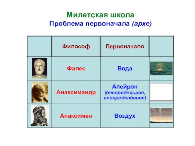 Милетская школа Проблема первоначала (архе) Философ Первоначало Фалес Вода Анаксимандр Апейрон (беспредельное, неопределённое) Анаксимен Воздух