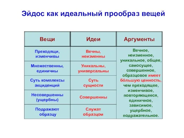 Аксиологические Вещи Идеи Аргументы Множественны, единичны Уникальны, универсальны Суть комплексы акциденций