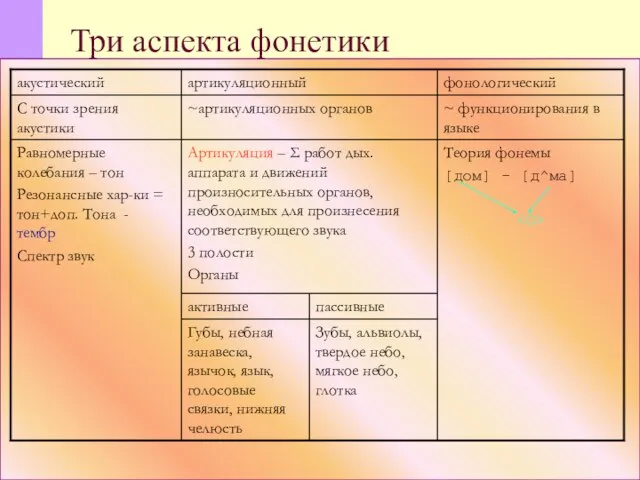 Три аспекта фонетики