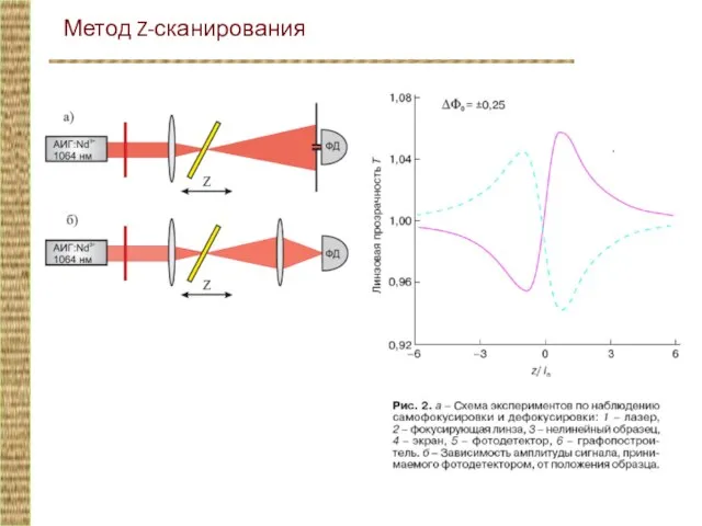 Метод Z-сканирования