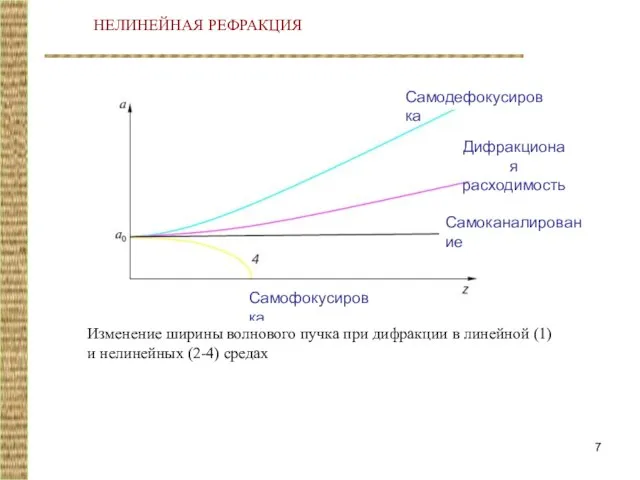 Самофокусировка Самоканалирование Дифракционая расходимость Самодефокусировка Изменение ширины волнового пучка при дифракции