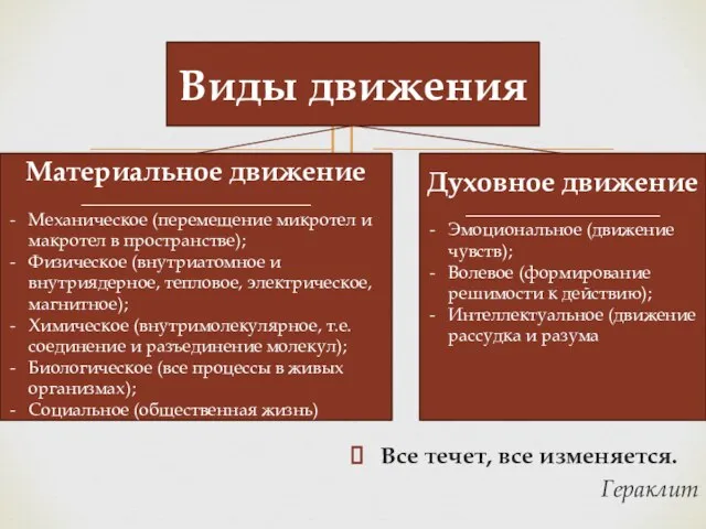 Все течет, все изменяется. Гераклит Виды движения Материальное движение __________________________ Механическое