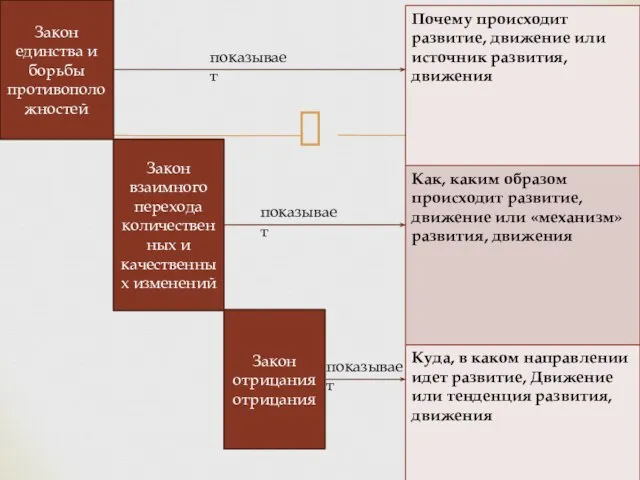 Закон единства и борьбы противоположностей Закон взаимного перехода количественных и качественных