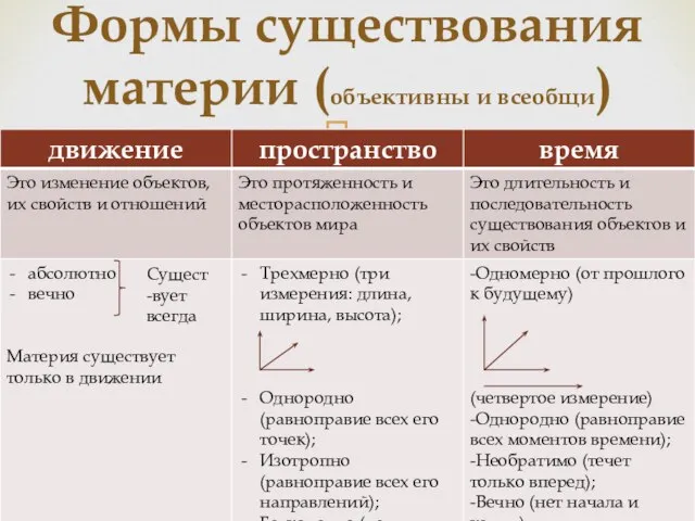 Формы существования материи (объективны и всеобщи) Сущест-вует всегда