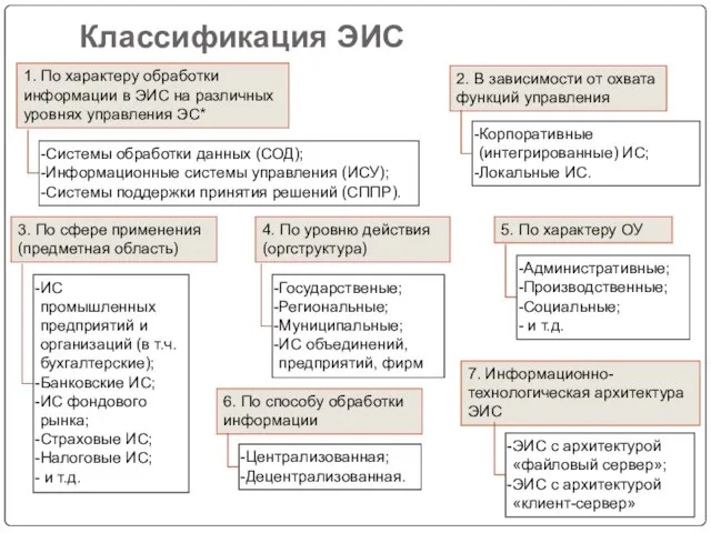 Классификация ЭИС 1. По характеру обработки информации в ЭИС на различных