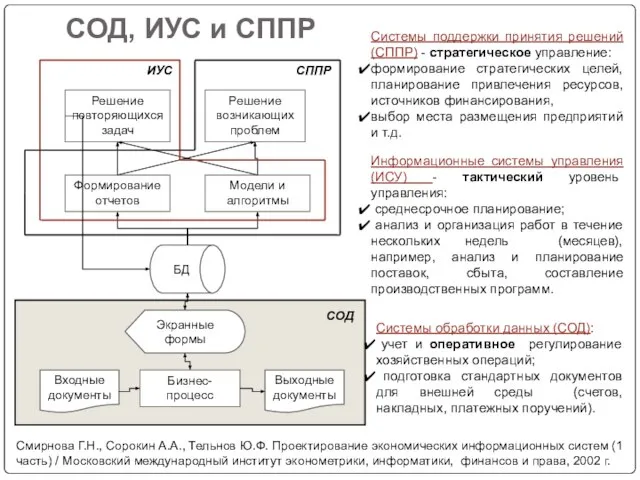 СОД, ИУС и СППР Смирнова Г.Н., Сорокин А.А., Тельнов Ю.Ф. Проектирование