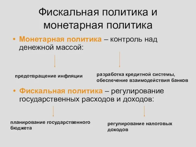 Фискальная политика и монетарная политика Монетарная политика – контроль над денежной