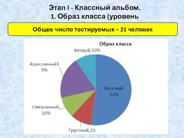 Этап I - Классный альбом. 1. Образ класса (уровень комфортности) Общее число тестируемых – 21 человек