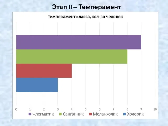 Этап II – Темперамент класса.